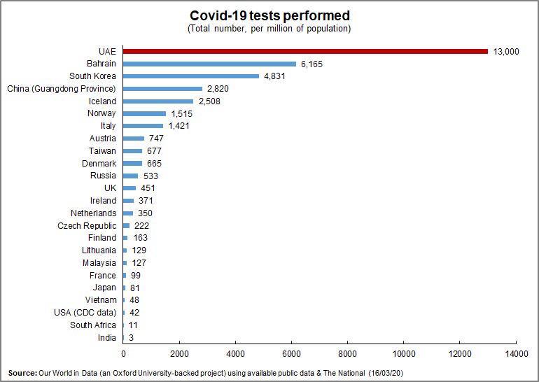 الإمارات الأولى عالميا في إجراء الفحوص المختبرية للكشف عن كورونا