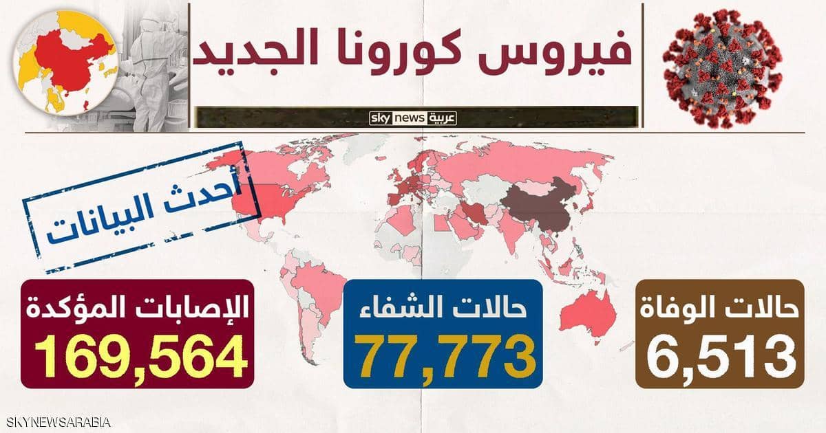 “تسونامي كورونا” يهدأ في الصين ويجتاح أوروبا وإيران