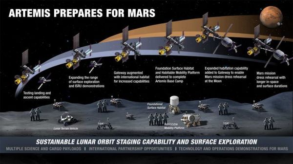 ناسا تكشف عن خطتها لإنشاء “معسكر قاعدة آرتيمس” على القمر بحلول عام 2024
