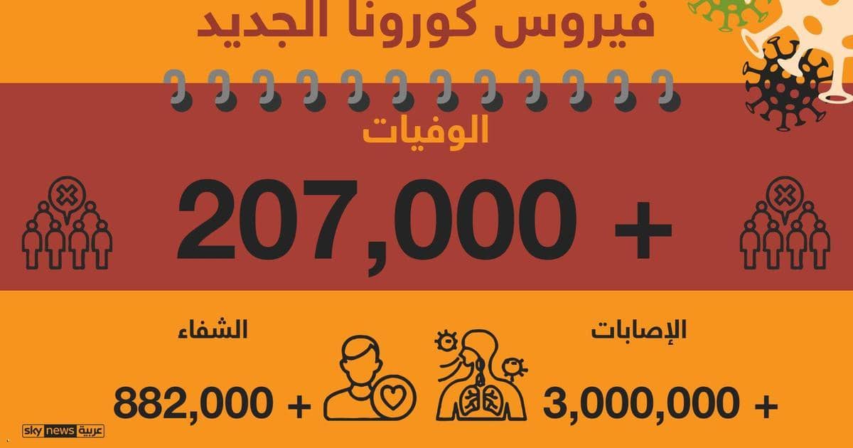 وفيات كورونا تتجاوز 206 آلاف.. أميركا وأوروبا الأكثر تضررا