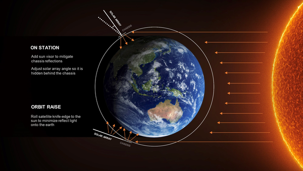 إعلان سبيس إكس عن خطة لجعل أقمارها الإصطناعية المثيرة للجدل أقل وضوحًا