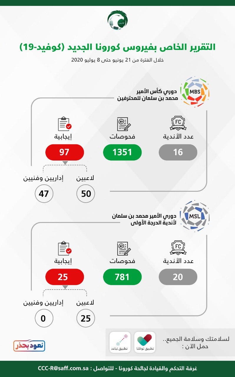 الاتحاد السعودي لكرة القدم يعلن نتائج فحوصات كورونا