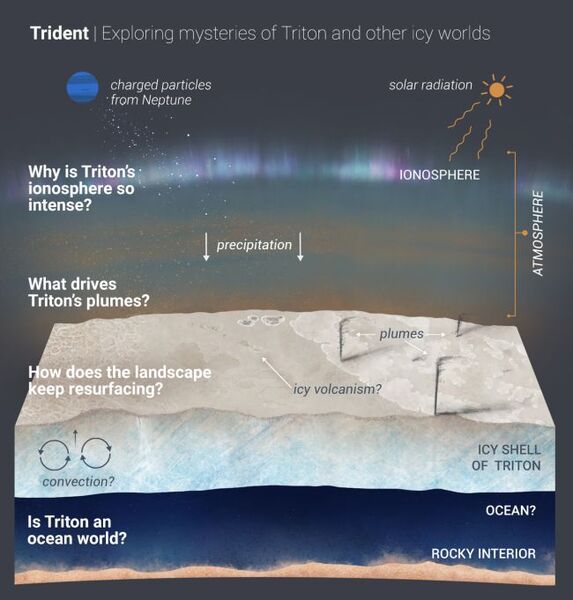 مركبة ناسا الفضائية ترايدنت قد تزور قمر نبتون الغريب ترايتون