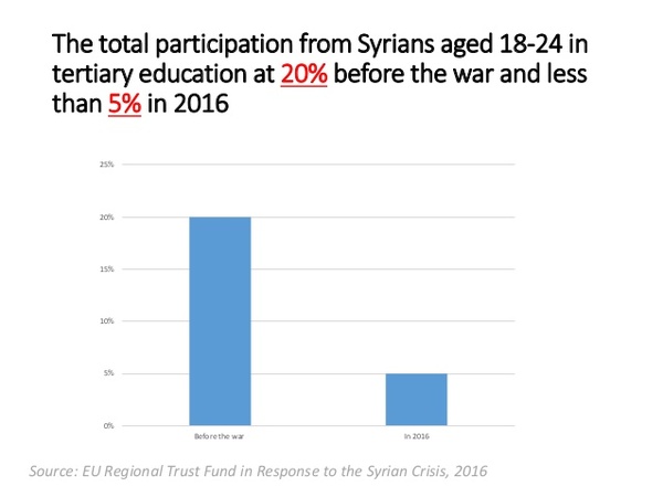 Stop Excluding Syrians، حملة تهدف لإتاحة فرص التعليم الجامعي أمام الطلاب السوريين