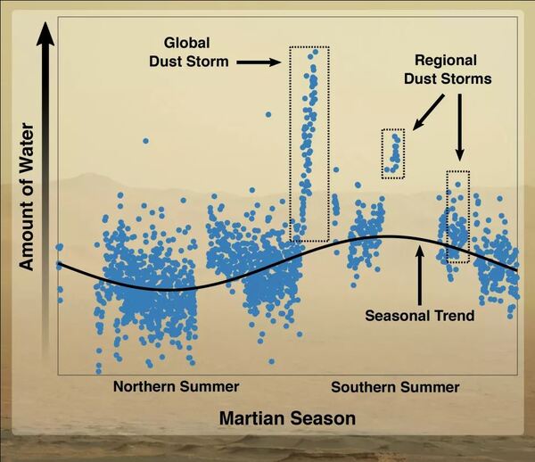 عواصف ترابية كبيرة قد تكون أزاحت جزءًا كبيرًا من مياه كوكب المريخ