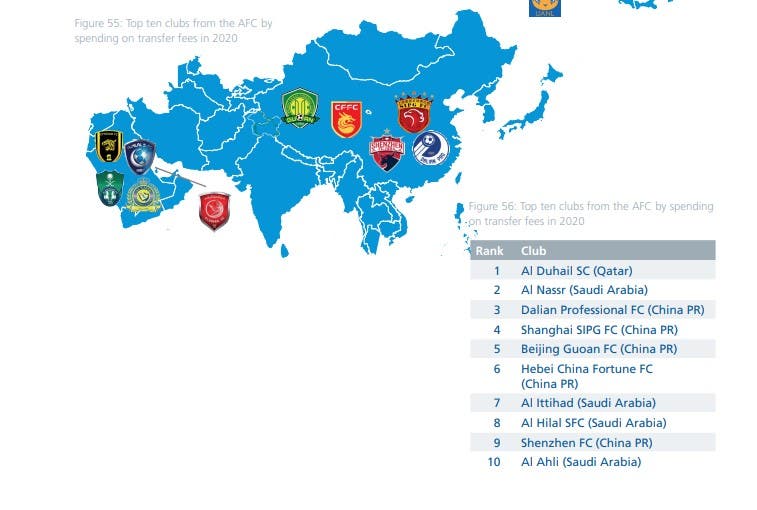 4 أندية سعودية ضمن قائمة أكثر 10 أندية إنفاقاً في آسيا