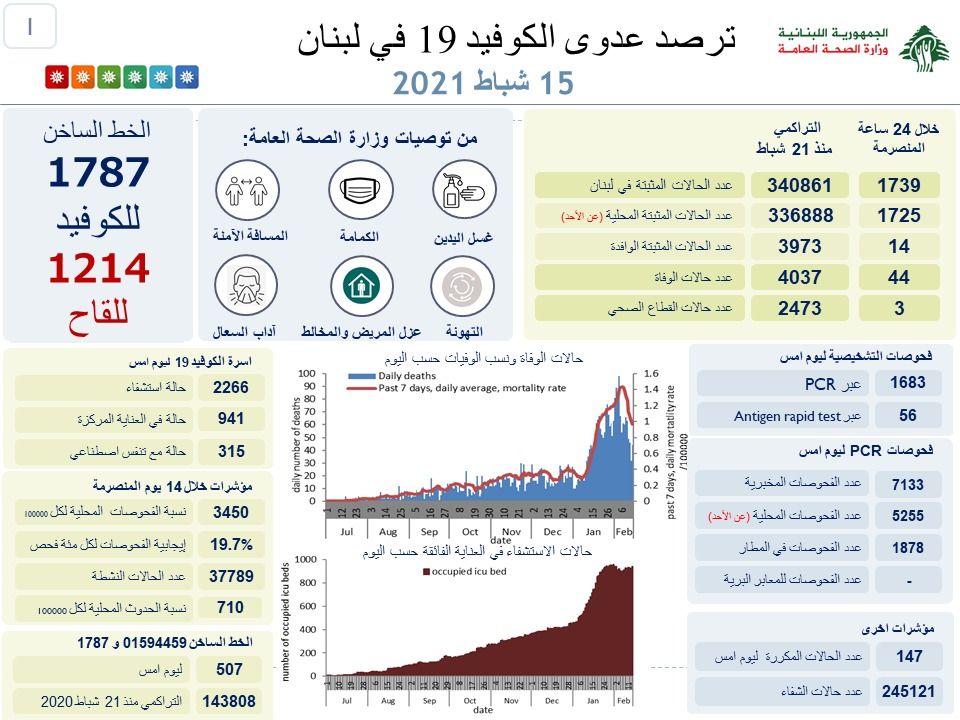 وسط عملية التطعيم.. لبنان يسجل تراجعاً في حصيلة إصابات كورونا اليومية