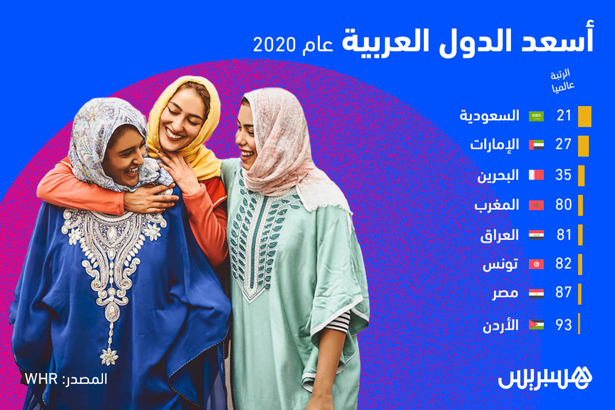 أسعد الدول العربية سنة 2020