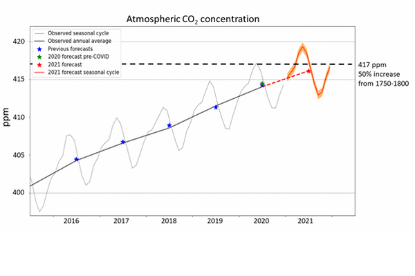 ثاني أكسيد الكربون يثير القلق في الغلاف الجوي عام 2021