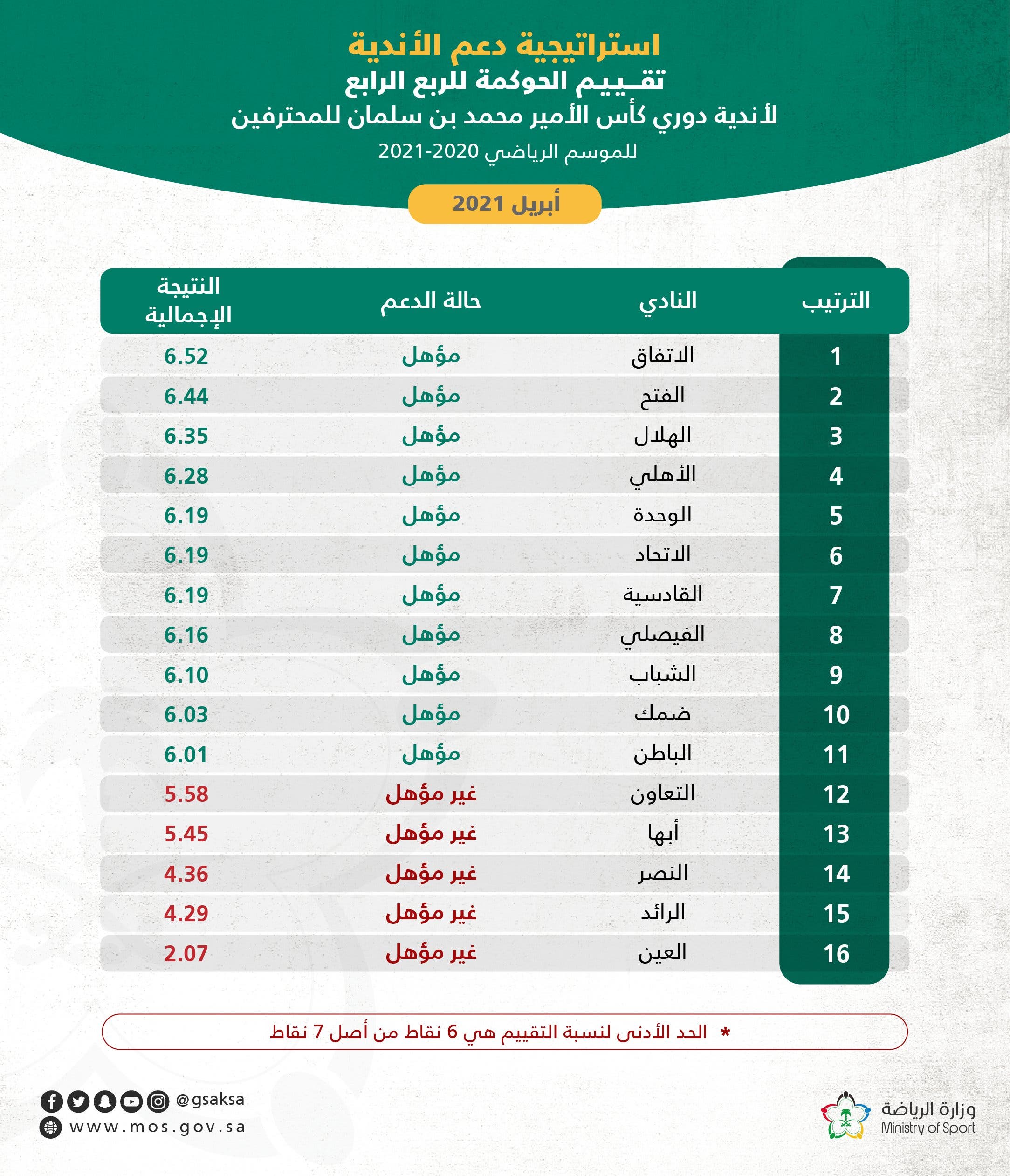 فشل 5 أندية في تقييم الحوكمة لشهر أبريل