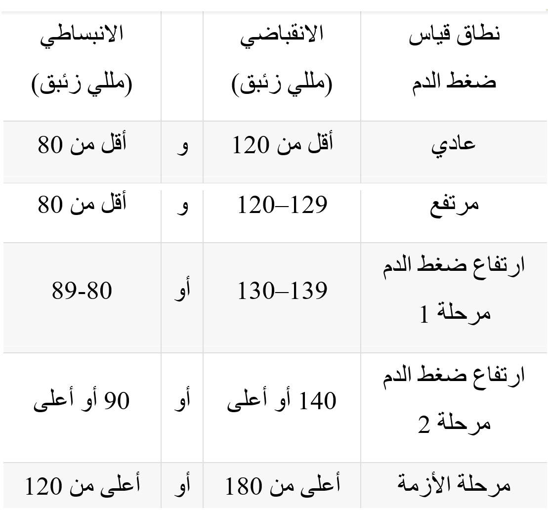 ما تريد معرفته عن ضغط الدم.. الأسباب والأعراض والعلاج