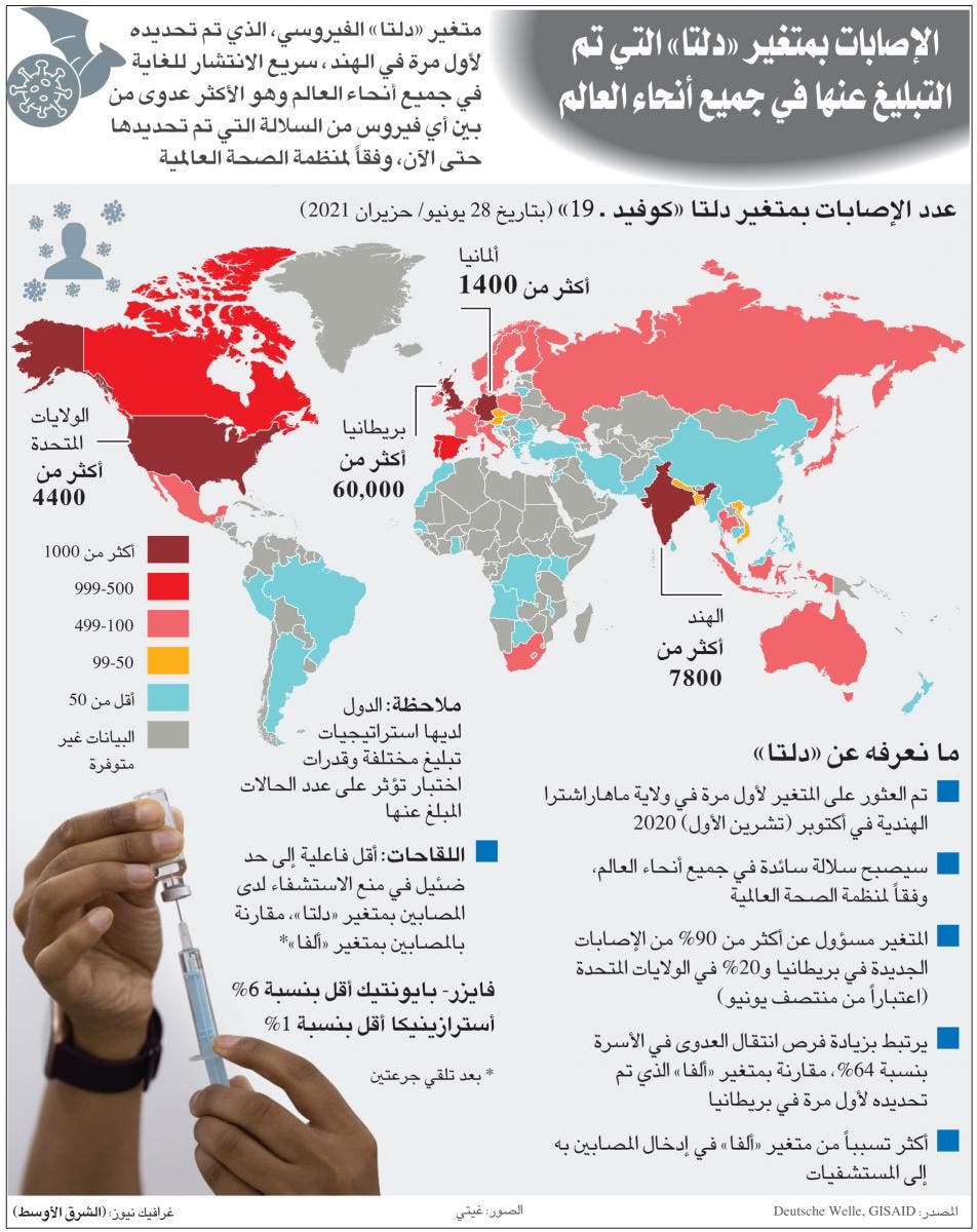 شديد العدوى ويضعف اللقاحات.. تفاصيل عن المتحور دلتا