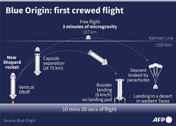 جيف بيزوس يسافر إلى الفضاء بنجاح في أول رحلة مأهولة لبلو أوريجين