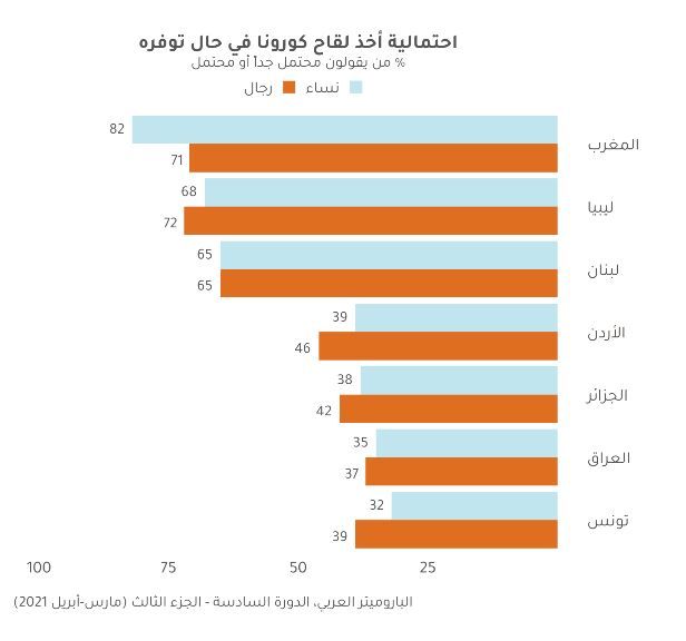 كيف جاء الإقبال على لقاحات فيروس كورونا في الشرق الأوسط وشمال إفريقيا؟