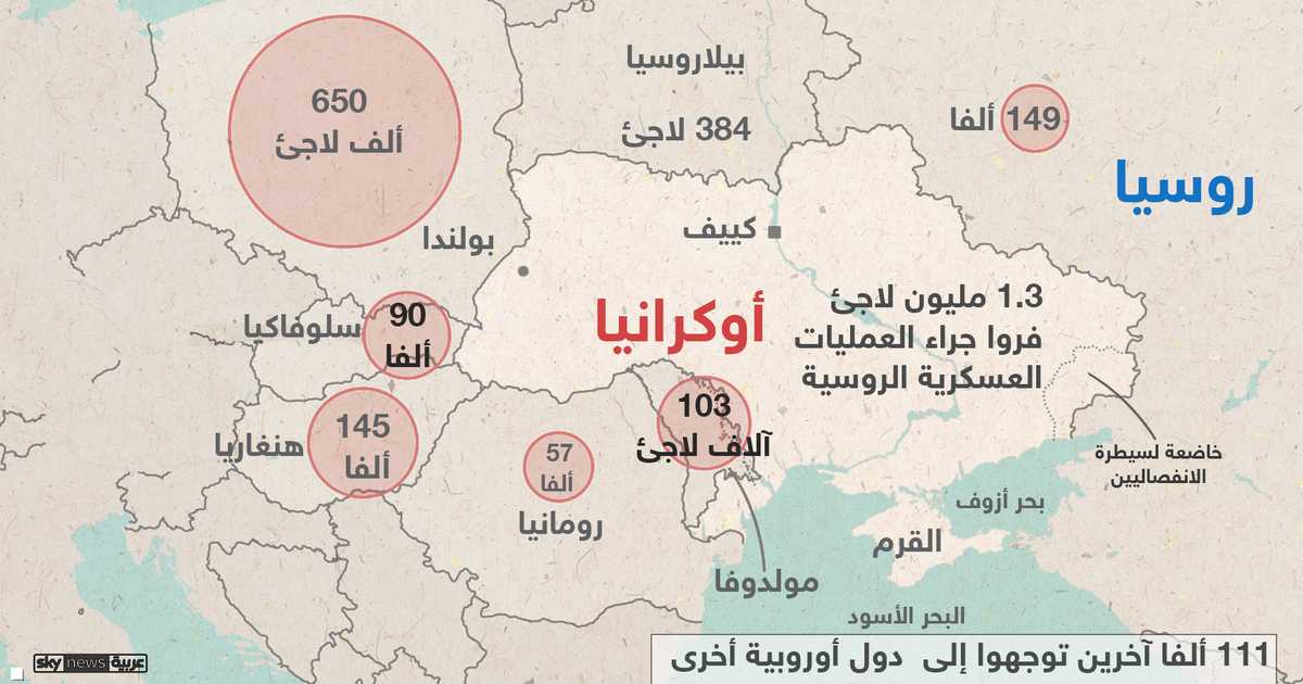 الأمم المتحدة: 1.3 مليون لاجئ أوكراني جراء الحرب