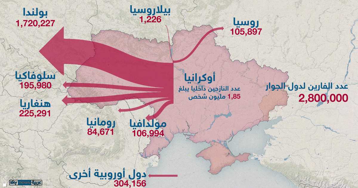 فرار 2.8 مليون شخص من أوكرانيا إلى الدول المجاورة