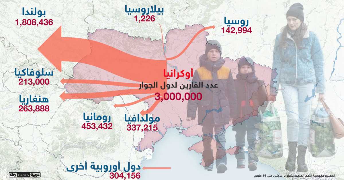 نحو 3 ملايين لاجئ أوكراني منذ بداية الأزمة
