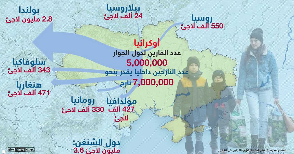 توقعات بارتفاع عدد اللاجئين الأوكرانيين إلى 8.3 ملايين لاجئ