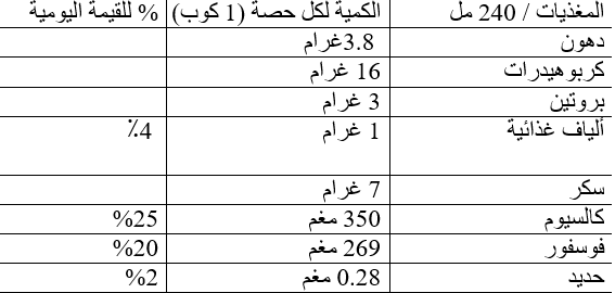 فوائد لا تحصى لهذا الحليب النباتي.. تعرف عليها