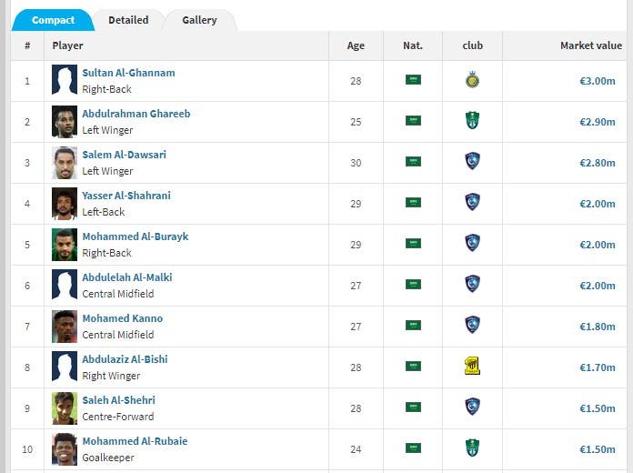 صورة ضوئية من موقع ترانسفير ماركت لقائمة أغلى 10 لاعبين سعوديين