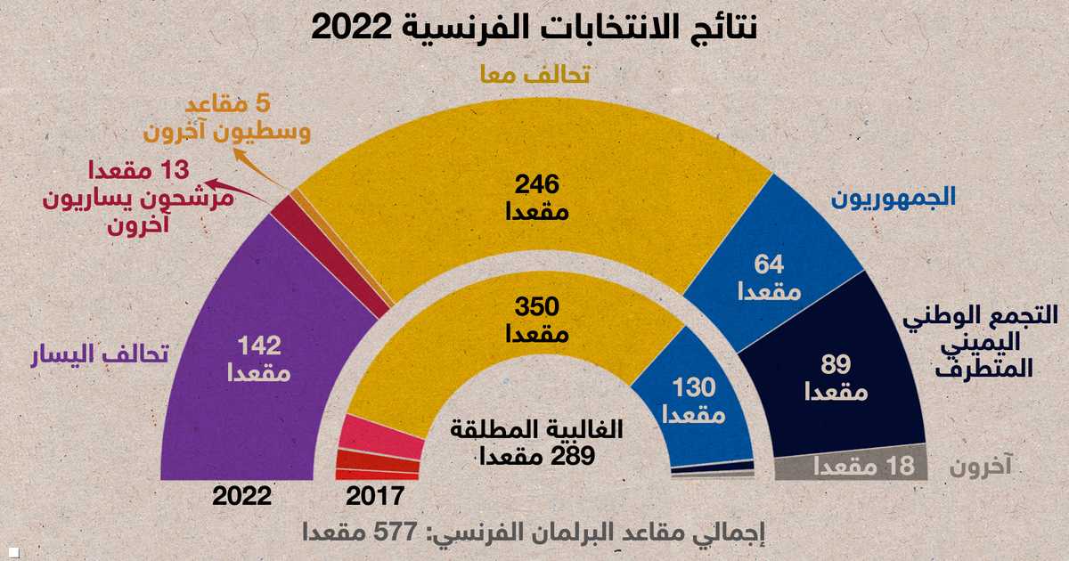 فرنسا.. الناخبون يجردون معسكر ماكرون من الغالبية المطلقة